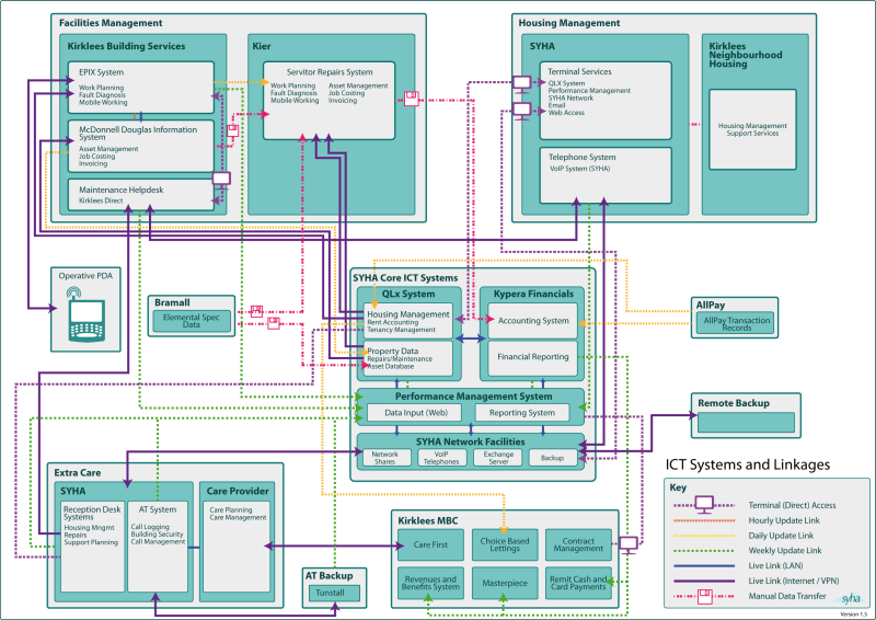 Image showing an IT systems flowchart developed for a PFI tender
