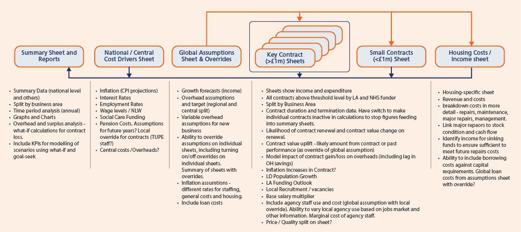 Image showing overview of financial model design